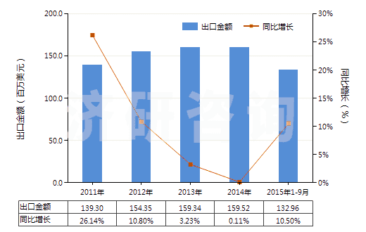 2011-2015年9月中國(guó)林可霉素及其衍生物、鹽(HS29419040)出口總額及增速統(tǒng)計(jì)